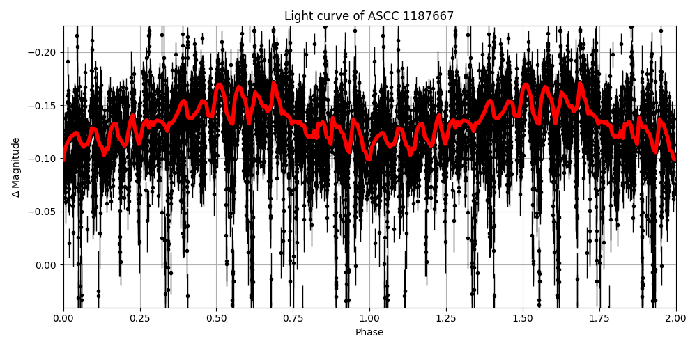 Light curve
