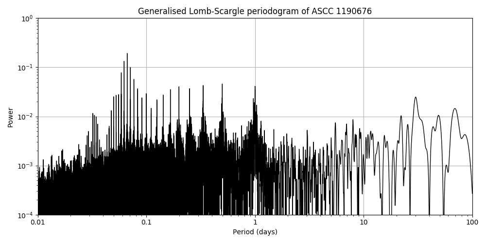 Periodogram