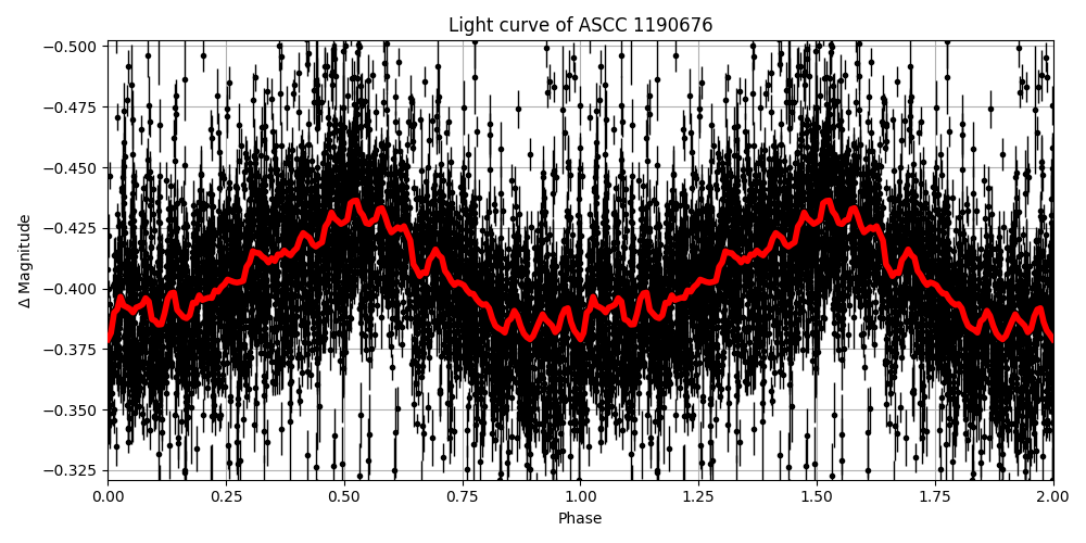 Light curve