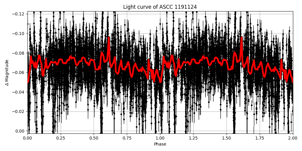 Light curve