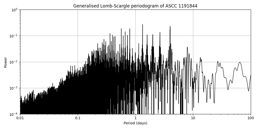 Periodogram