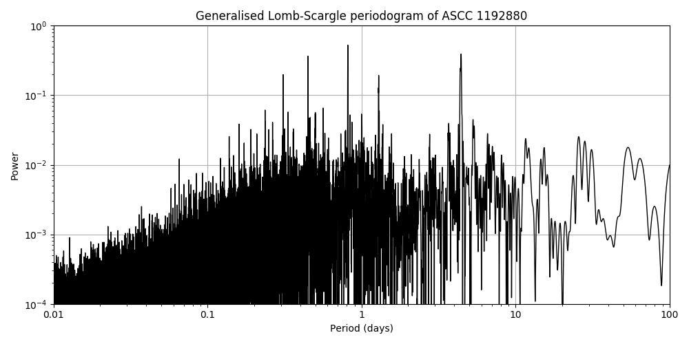 Periodogram