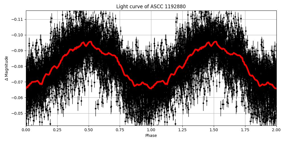 Light curve