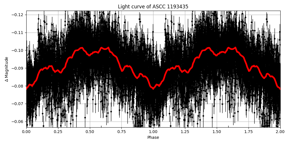 Light curve