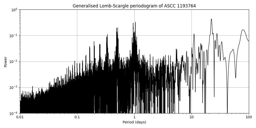 Periodogram