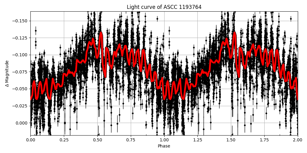 Light curve