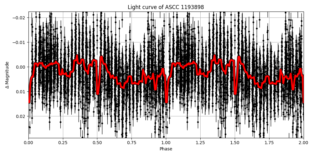 Light curve