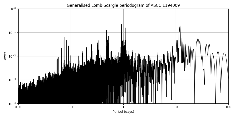 Periodogram