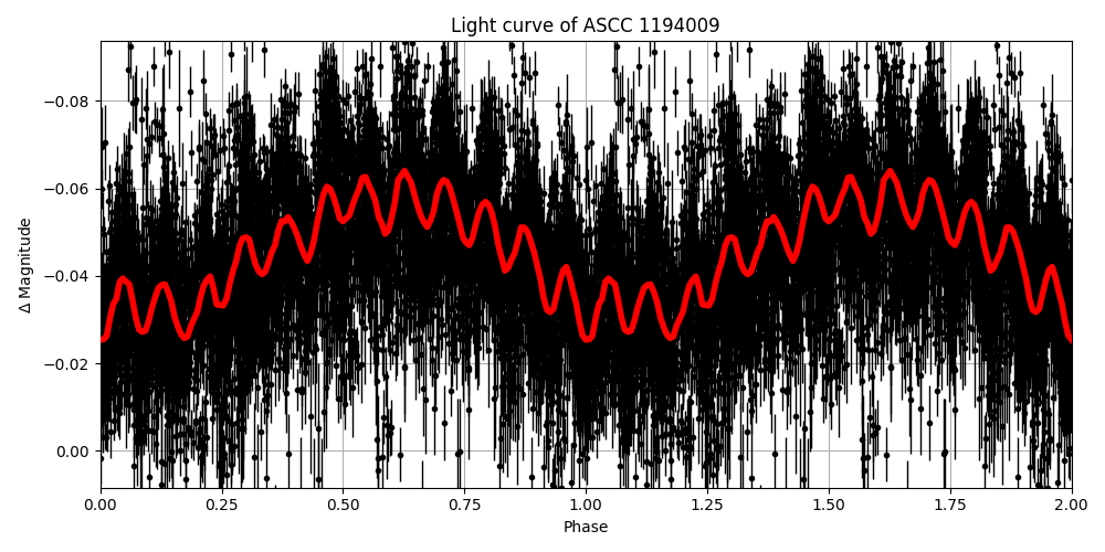 Light curve