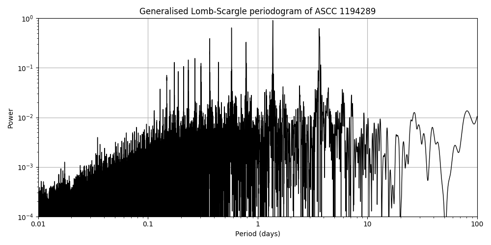 Periodogram
