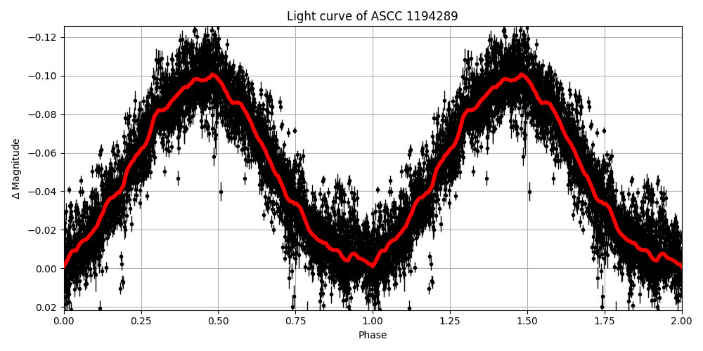 Light curve