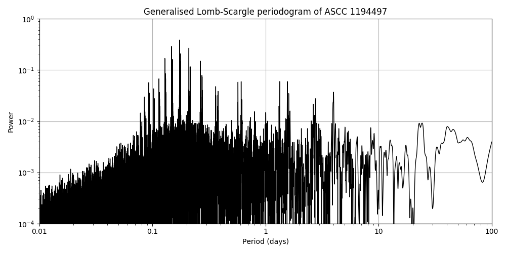 Periodogram