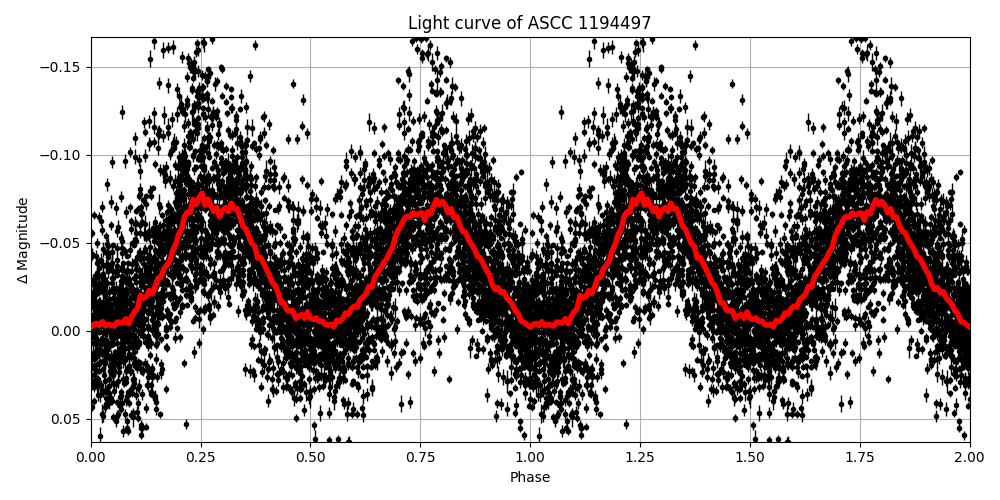 Light curve