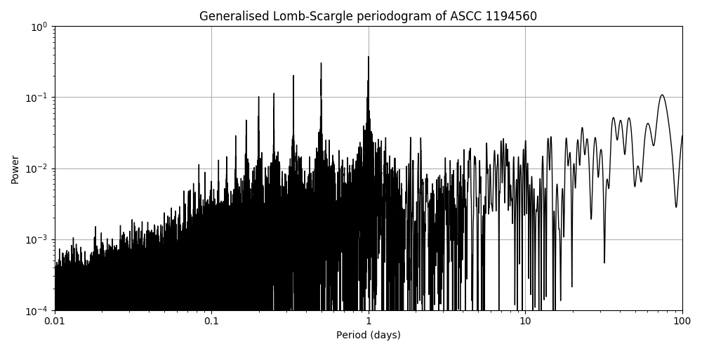 Periodogram