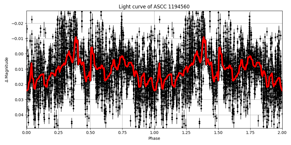 Light curve