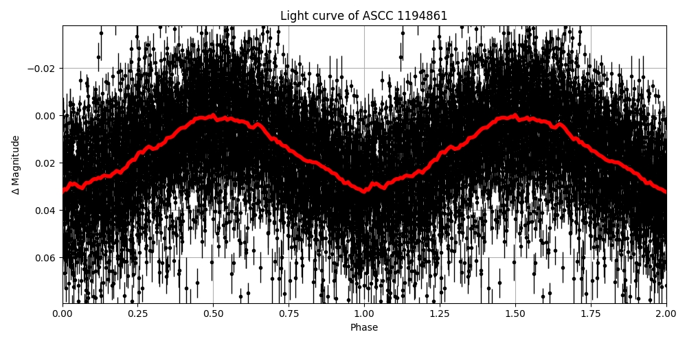 Light curve