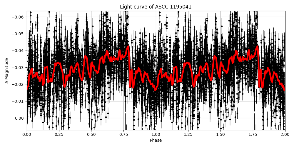 Light curve