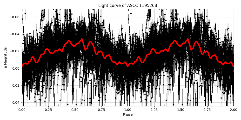 Light curve