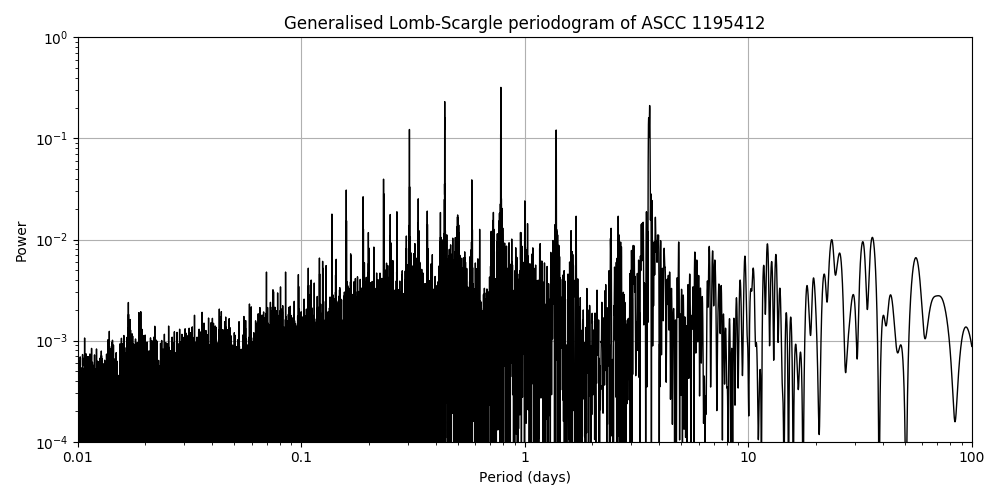 Periodogram