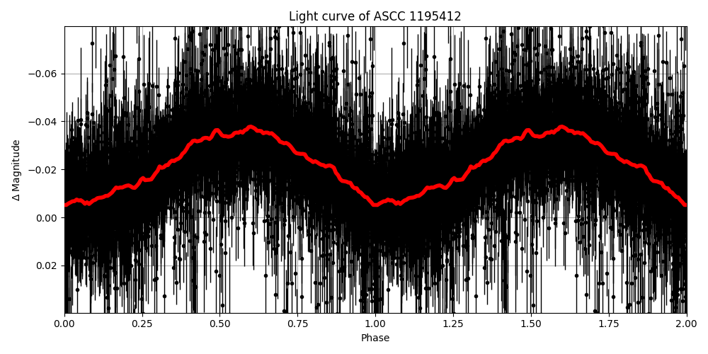 Light curve