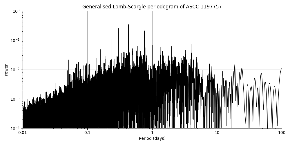 Periodogram