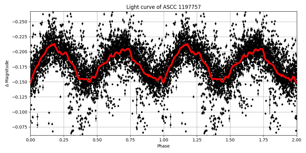 Light curve