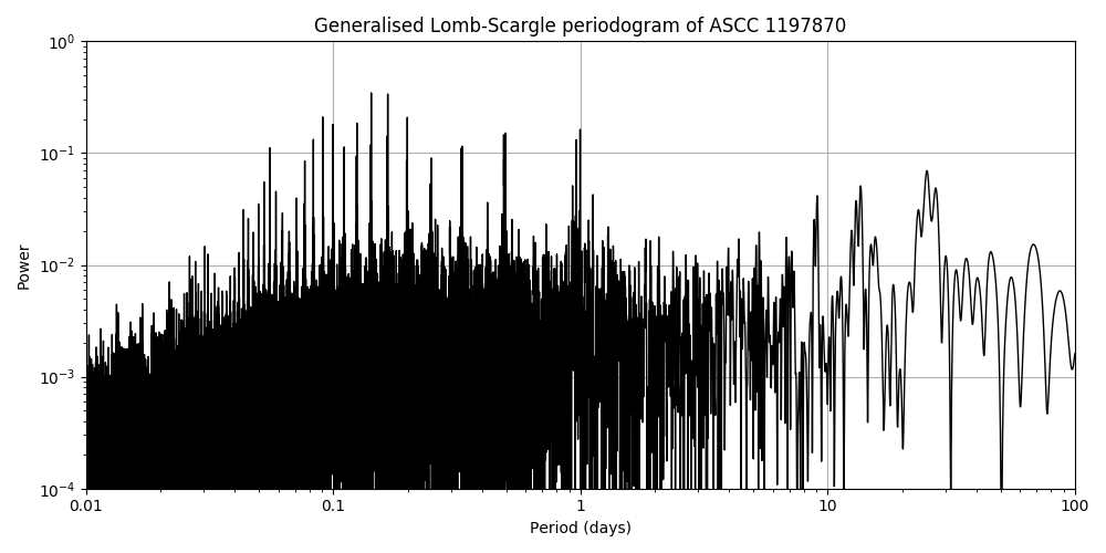 Periodogram