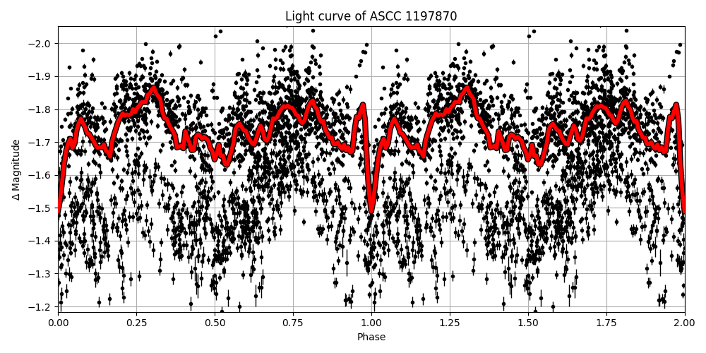 Light curve