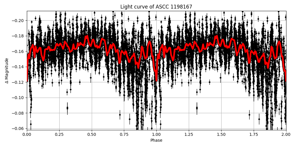 Light curve