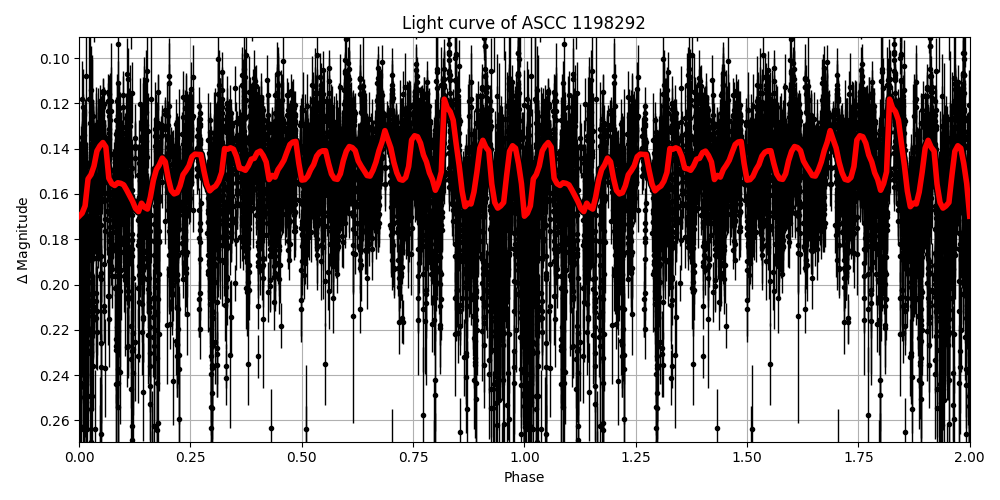 Light curve