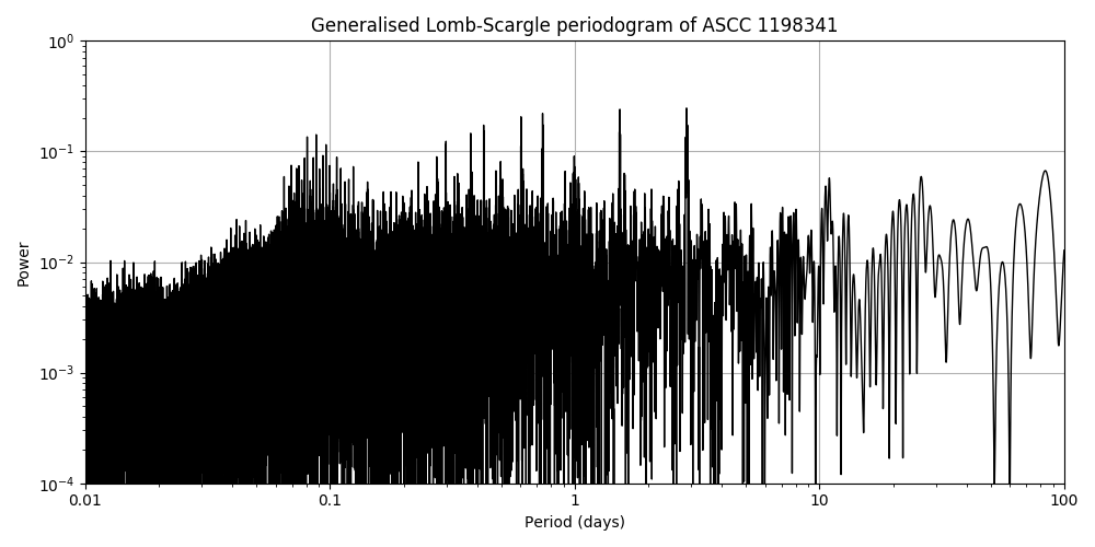 Periodogram