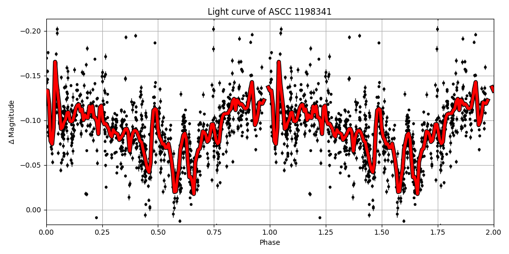 Light curve