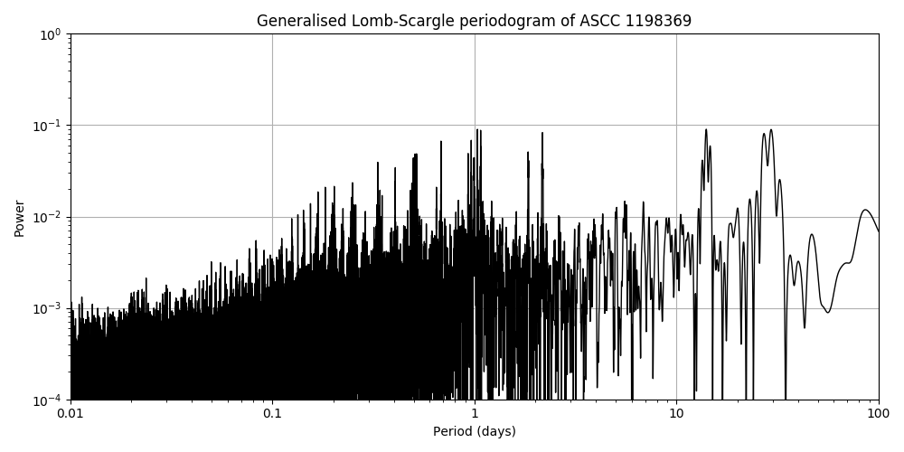 Periodogram