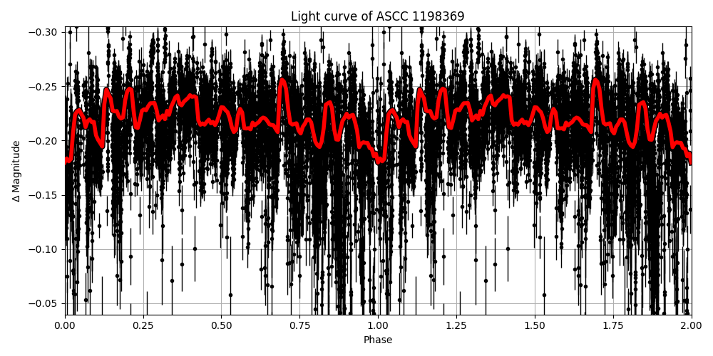 Light curve
