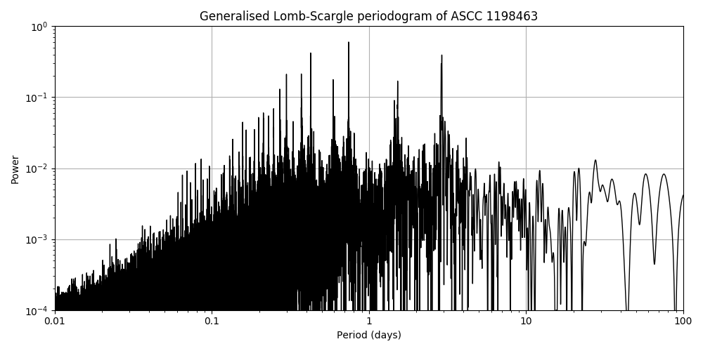 Periodogram