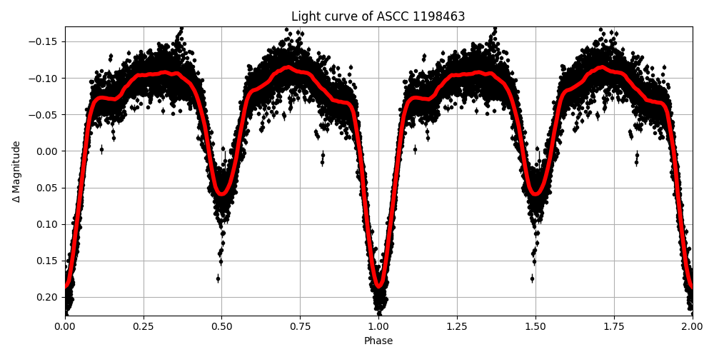 Light curve