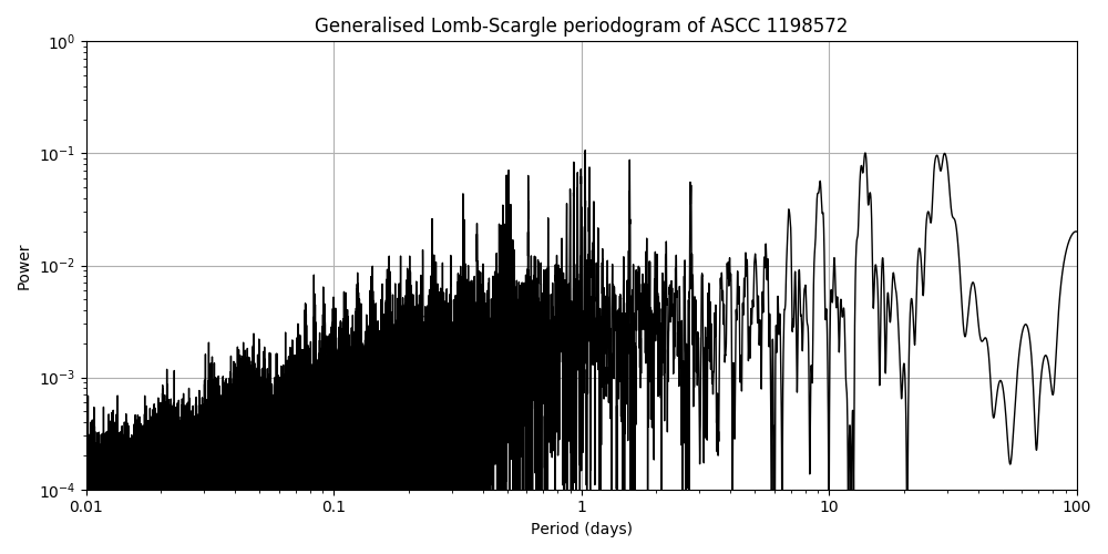 Periodogram