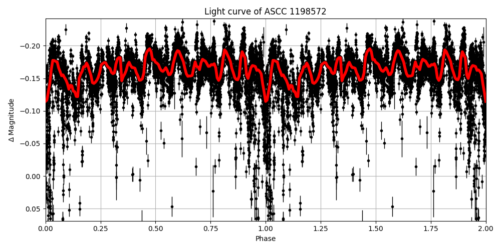 Light curve