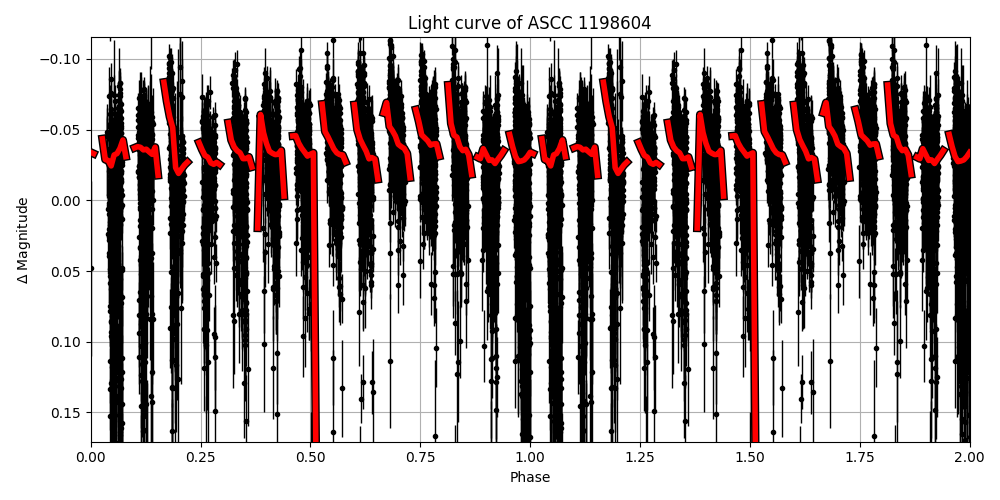 Light curve