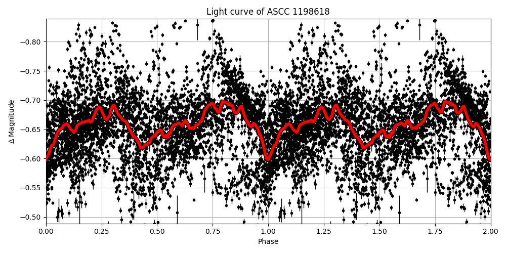 Light curve