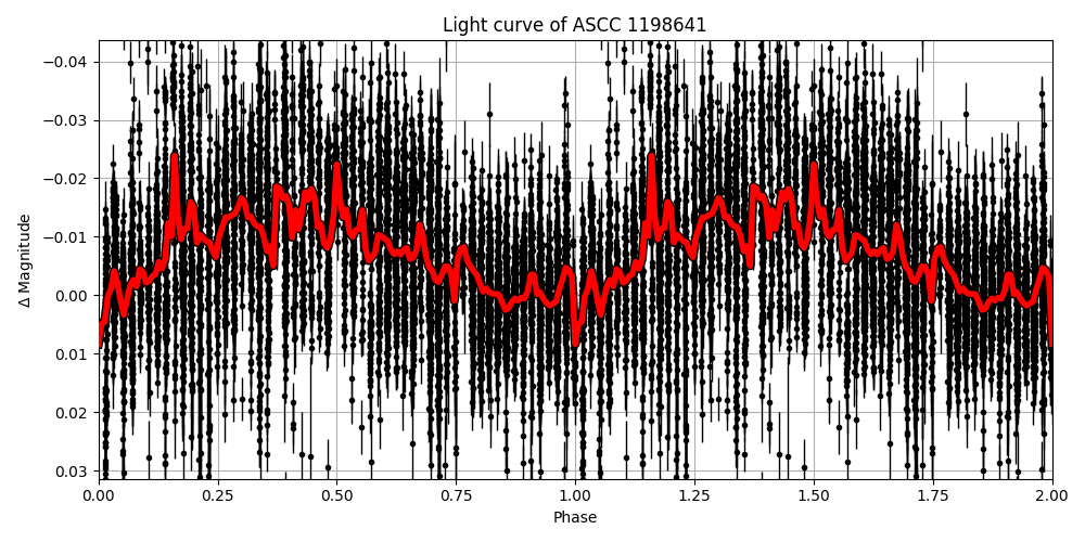 Light curve