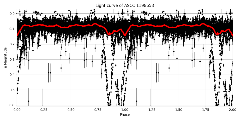 Light curve