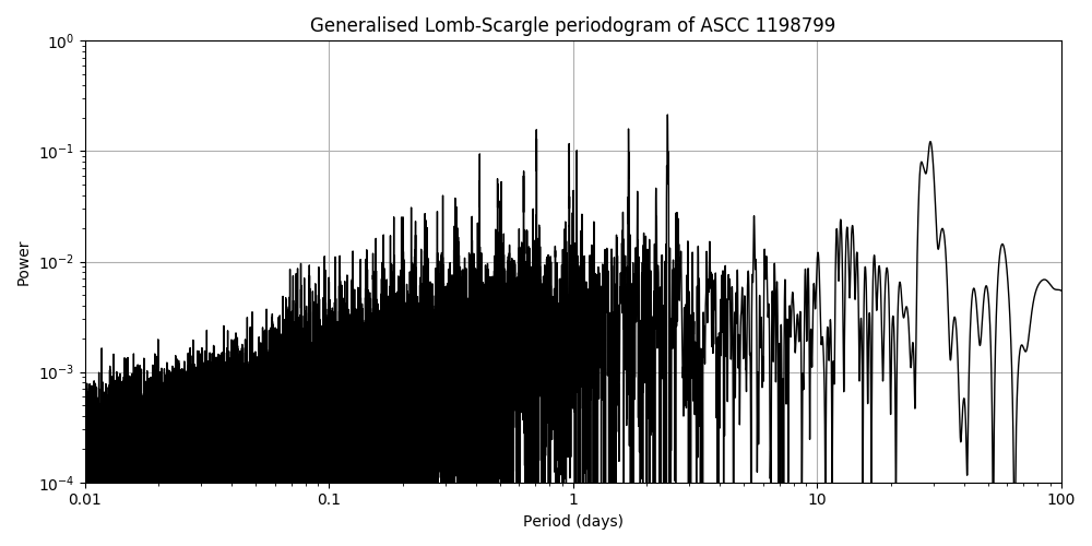 Periodogram