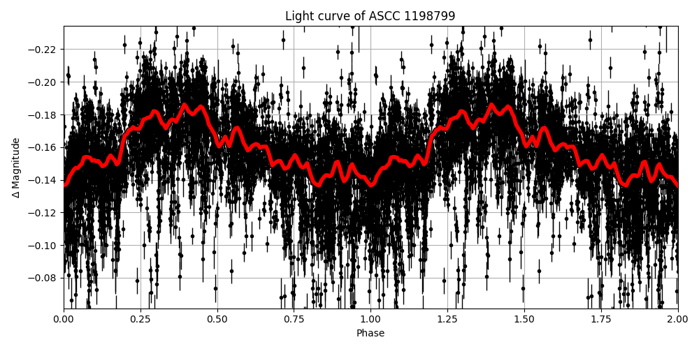 Light curve