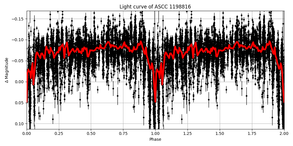 Light curve
