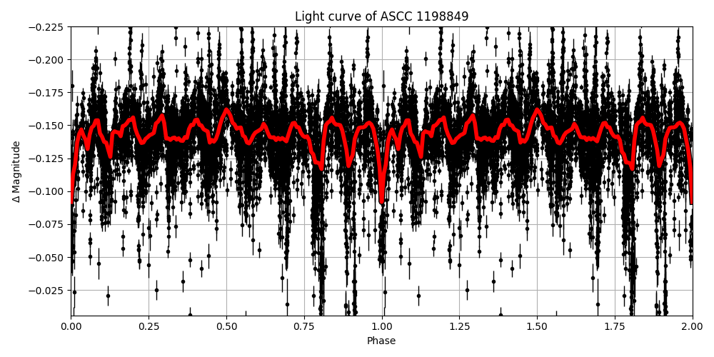 Light curve
