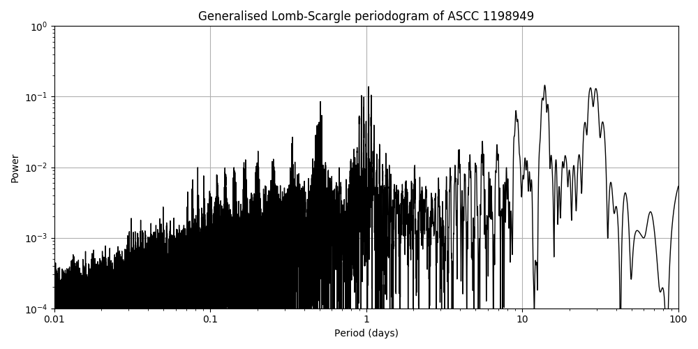 Periodogram
