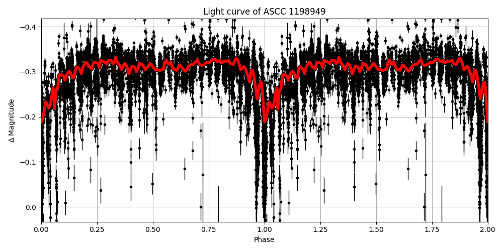Light curve