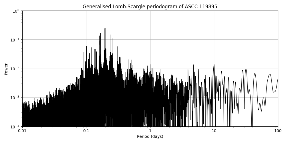 Periodogram