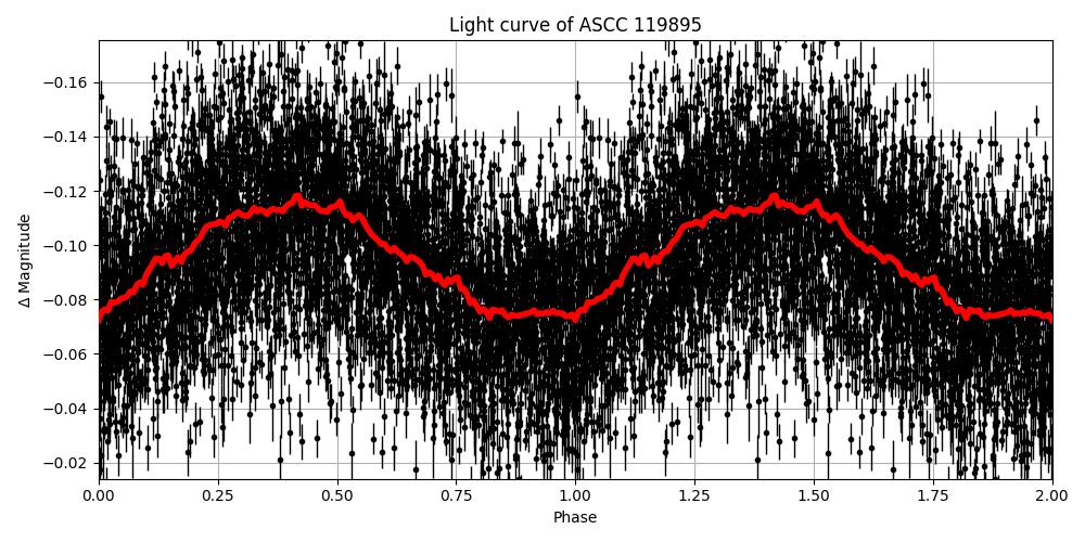 Light curve